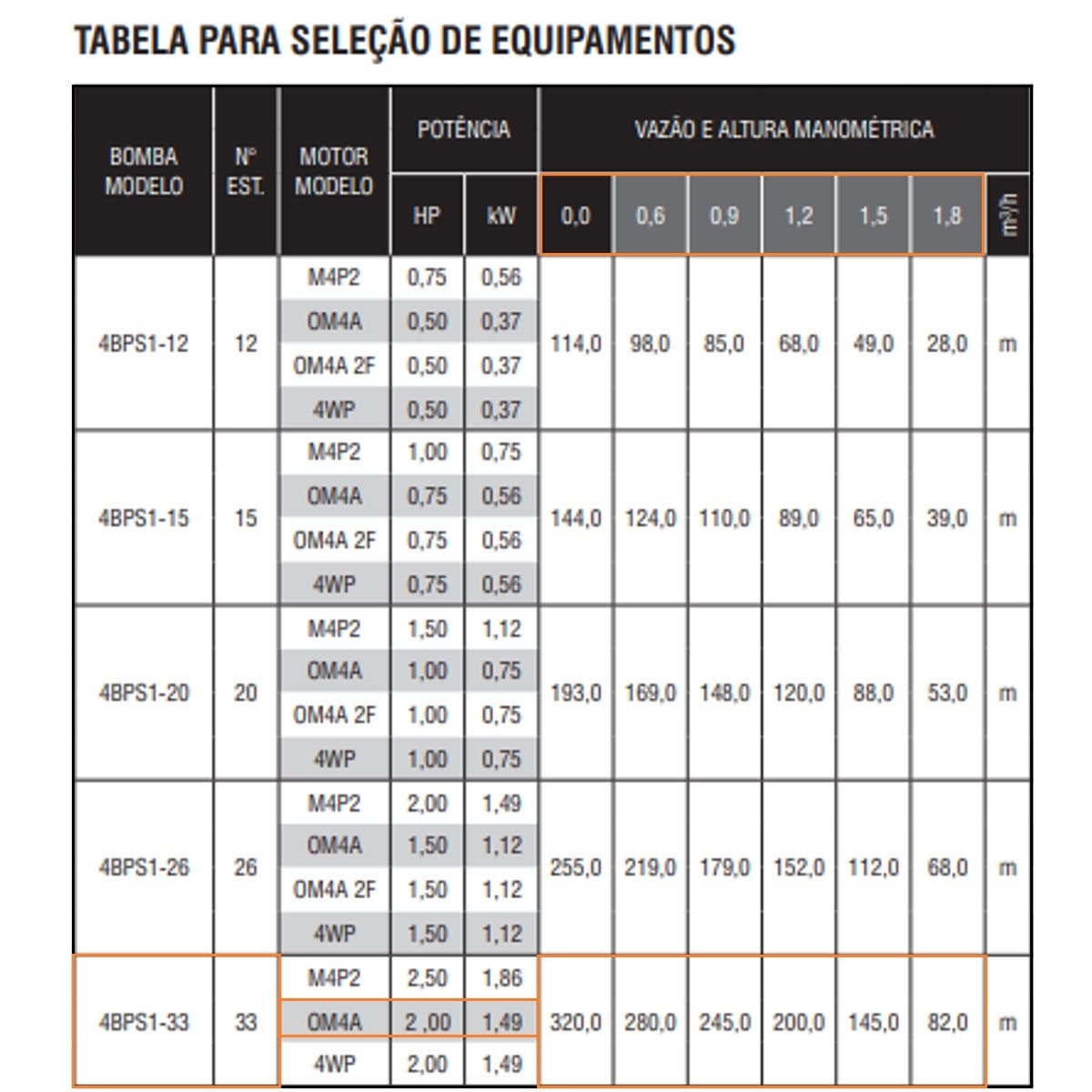 Bomba Submersa Ebara 4BPS1I-33 2 CV Trifásica 220V - Imagem 2