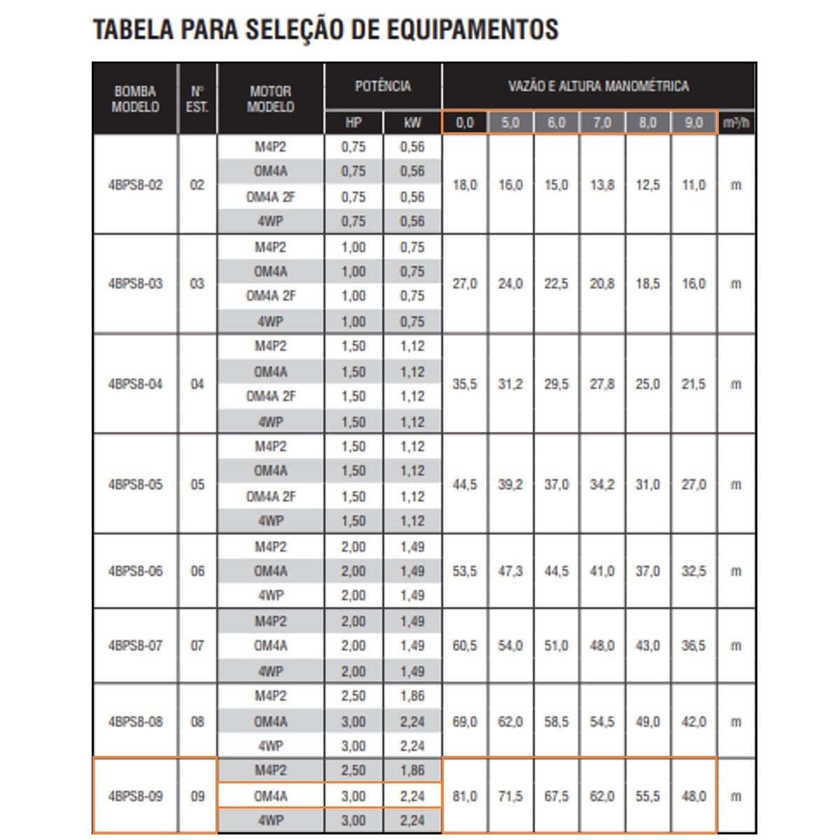 Bomba Submersa Ebara 4BPS8I-9 3 CV Monofásica 220V - Imagem 2