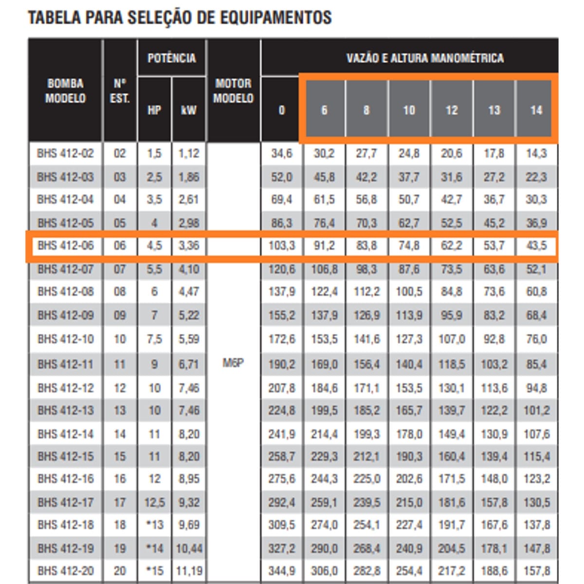 Bomba Submersa Ebara BHS 232-4 1,5 CV Trifásica 380V - Imagem 2