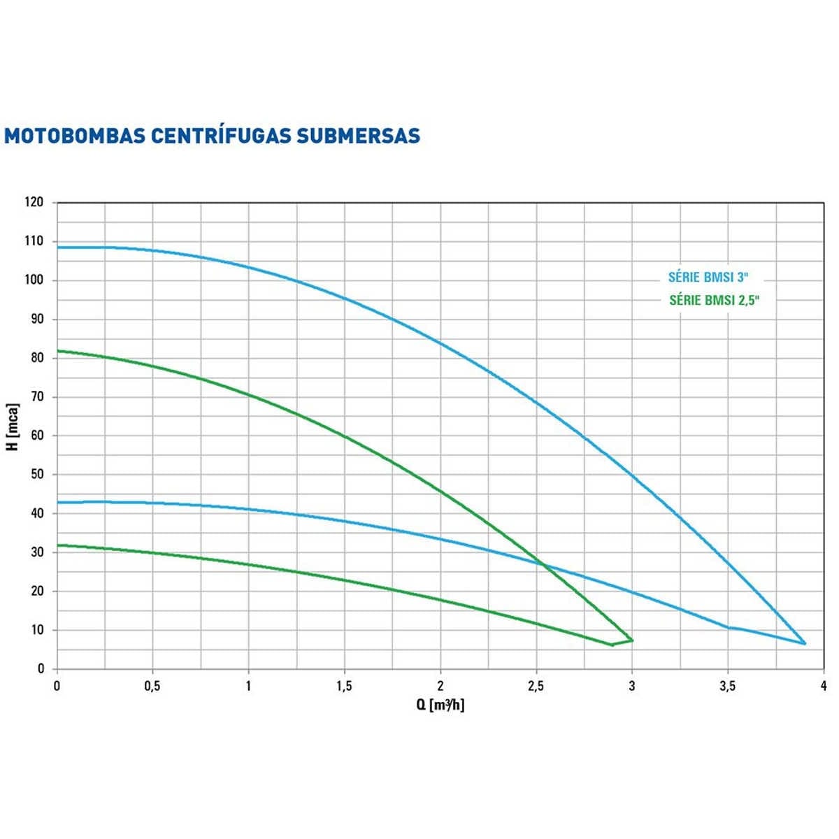 Bomba Submersa Somar Bmsi 2,5 Polegadas 11 Estágios 1/3 Cv Monofásica 220v - Imagem 3